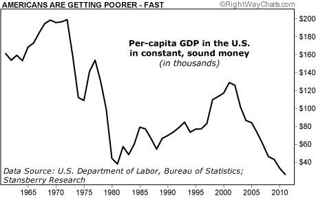 A Poorer America