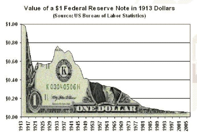 chartdollarfeddestruction.jpg